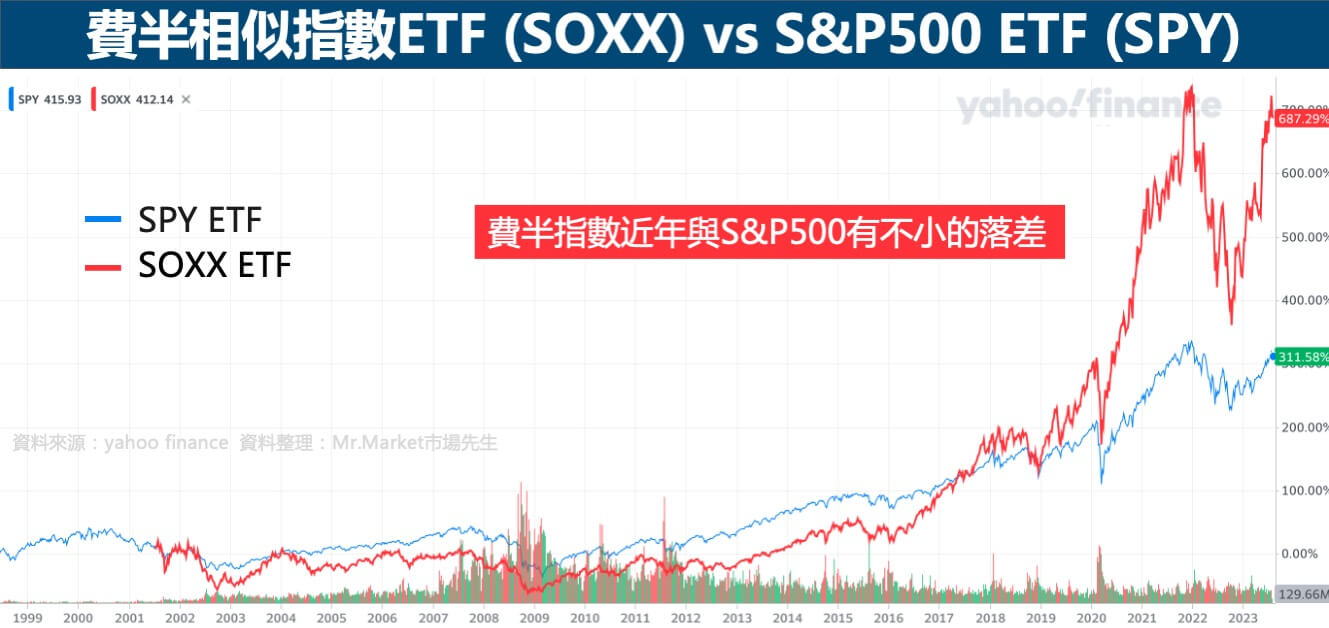 費半相似指數ETFSOXX-SPY-比較