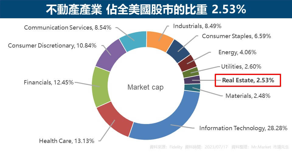 不動產產業 佔全美國股市的比重 2.53%