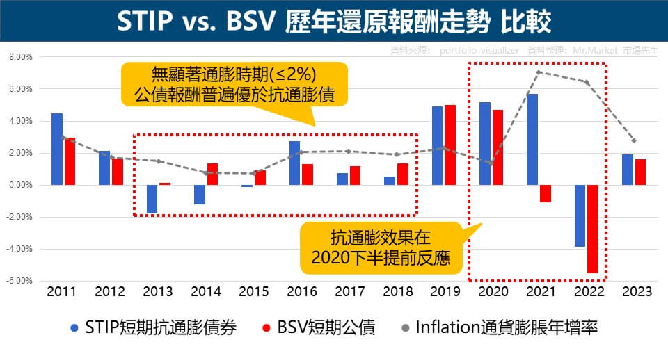 STIP vs. BSV 歷年還原報酬走勢 比較