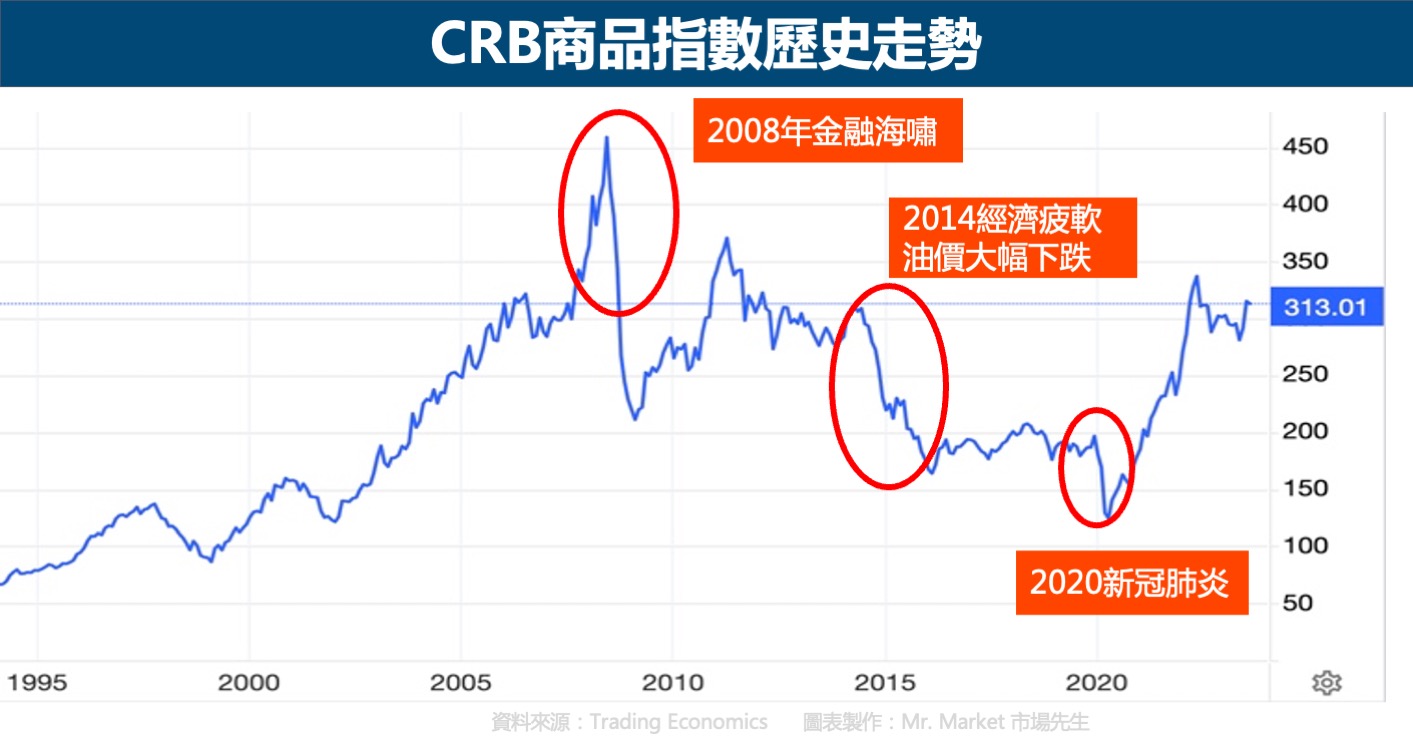 CRB商品期貨指數歷史走勢