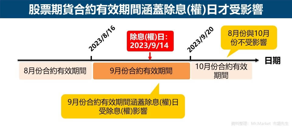 股票期貨合約有效期間涵蓋除息(權)日才受影響