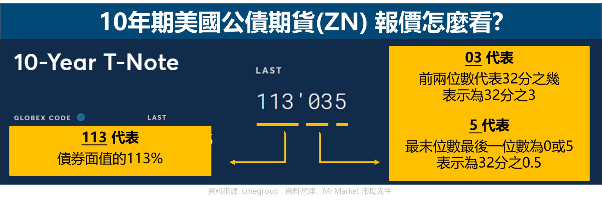 10年期美國公債期貨ZN報價怎麼看