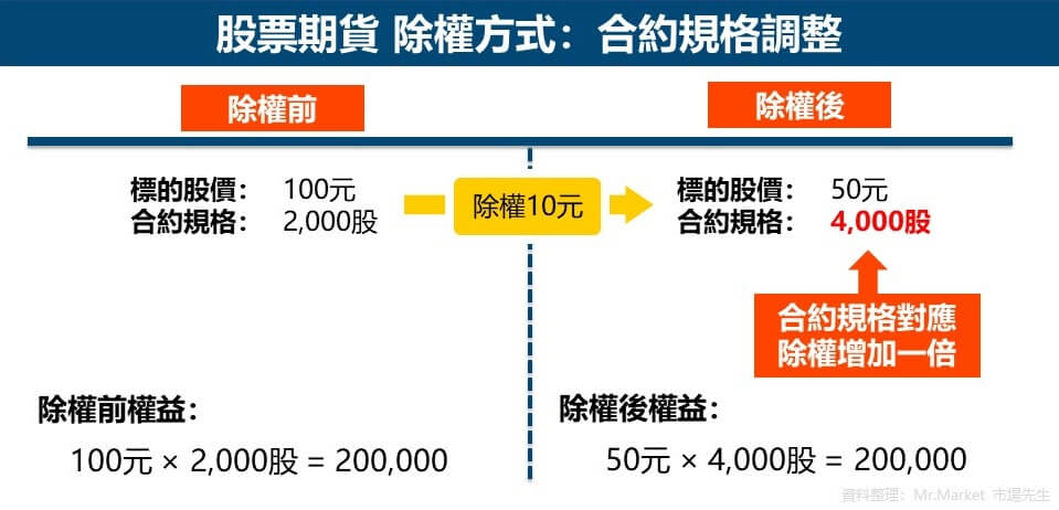 股票期貨 除權方式-合約規格調整
