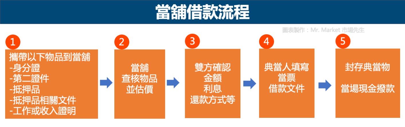 當舖借款流程