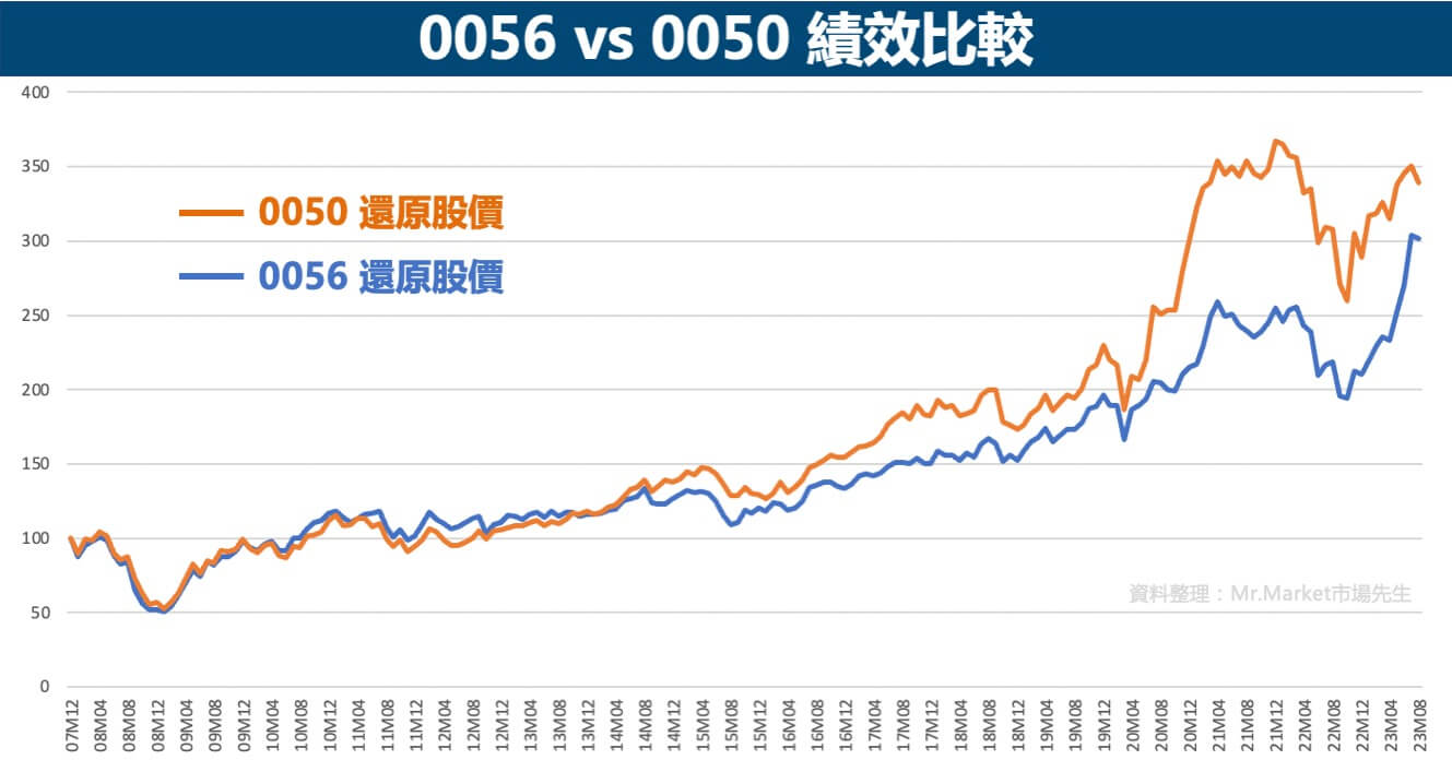 0056-0050-績效