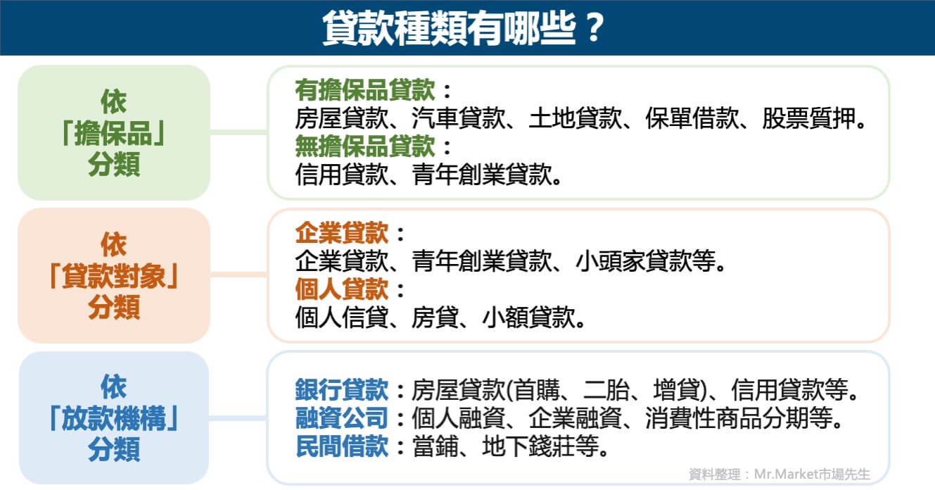 貸款種類有哪些