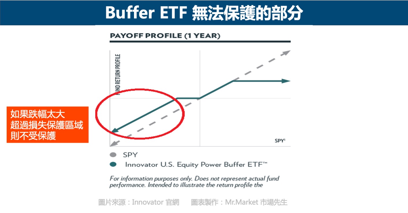 Buffer ETF無法保護的部分