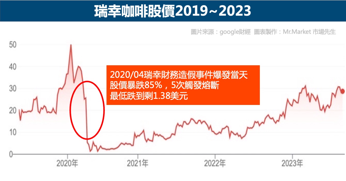 瑞幸咖啡股價
