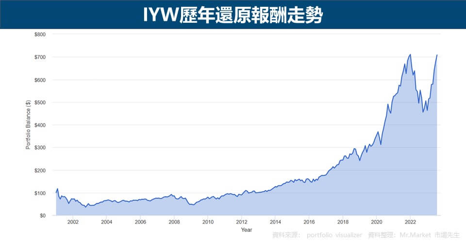 IYW歷年還原報酬走勢