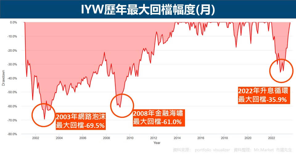 IYW歷年最大回檔幅度(月)