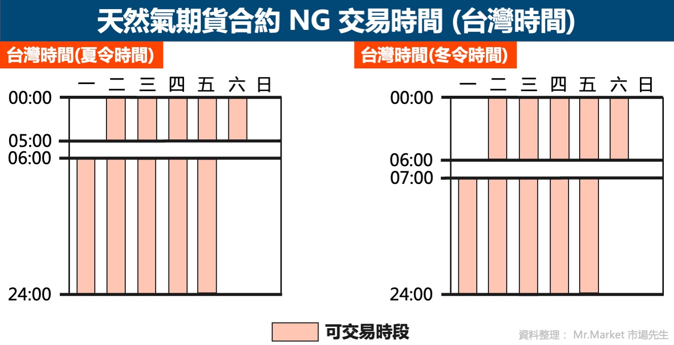 天然氣期貨合約交易時間-台灣