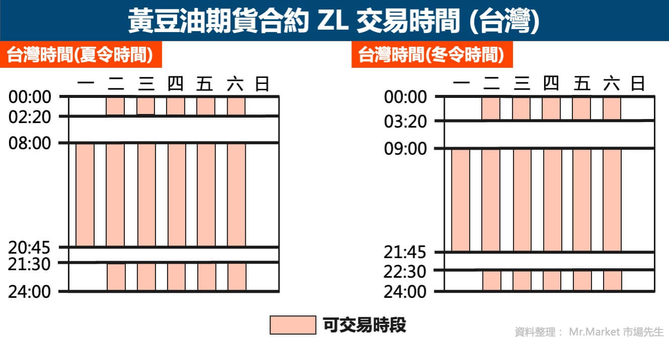 黃豆油期貨合約交易時間-台灣