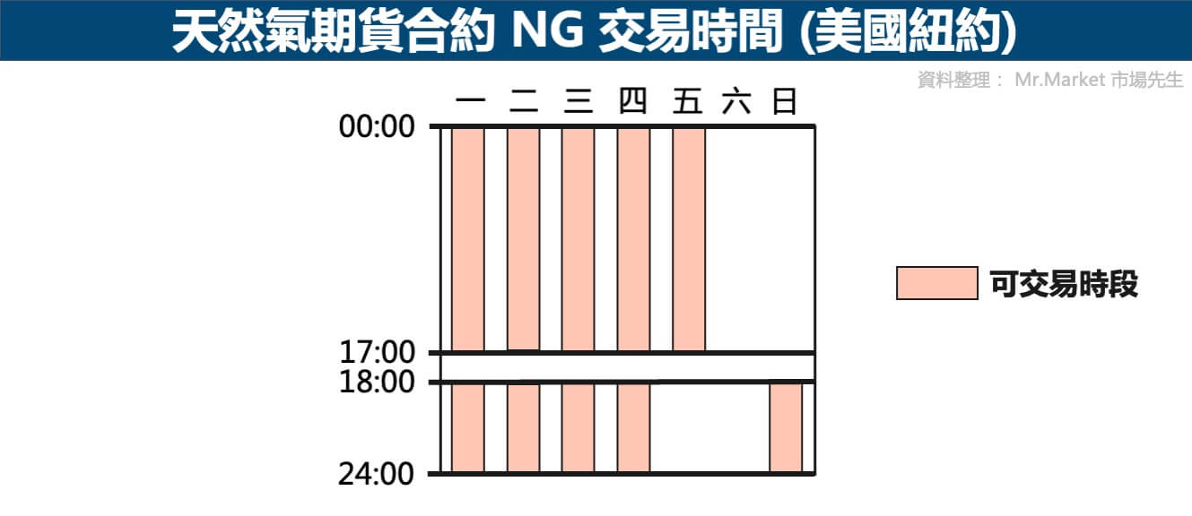 天然氣期貨合約交易時間-美國