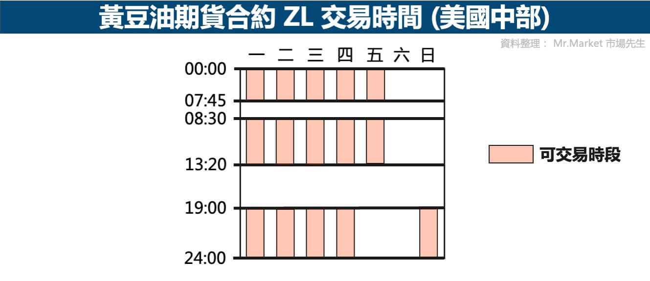 黃豆油期貨交易時間-美國