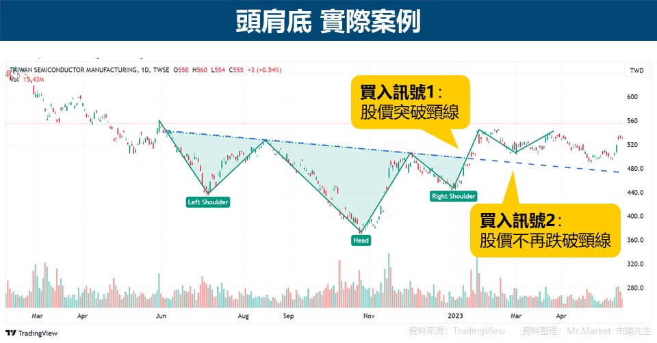 頭肩底 實際案例