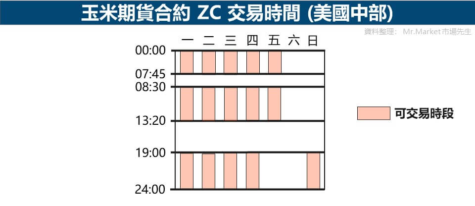 玉米期貨ZC交易時間格式-美國