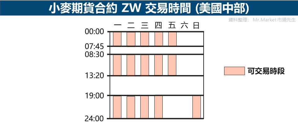 小麥期貨ZW交易時間格式-美國 