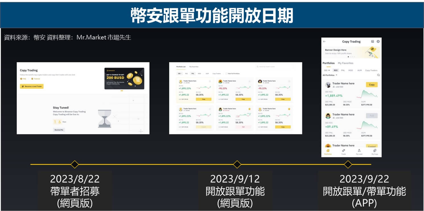 幣安跟單功能開放日期