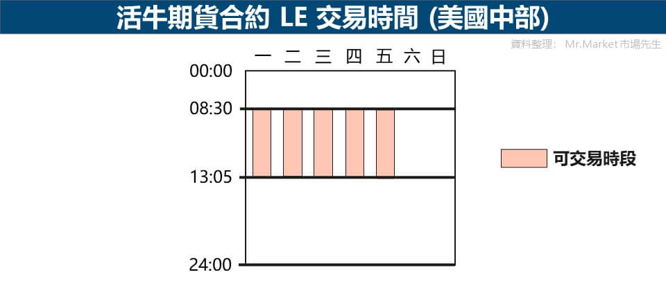 活牛期貨合約 LE 交易時間-美國中部
