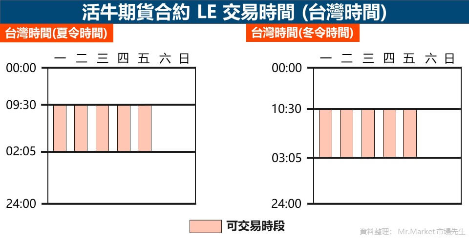 活牛期貨合約 LE 交易時間-台灣時間