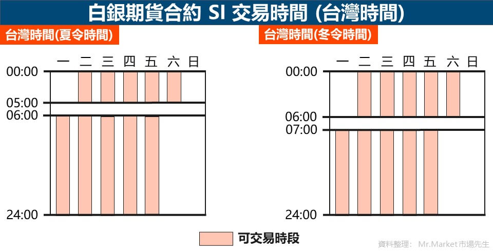 白銀期貨合約 SI 交易時間-台灣時間