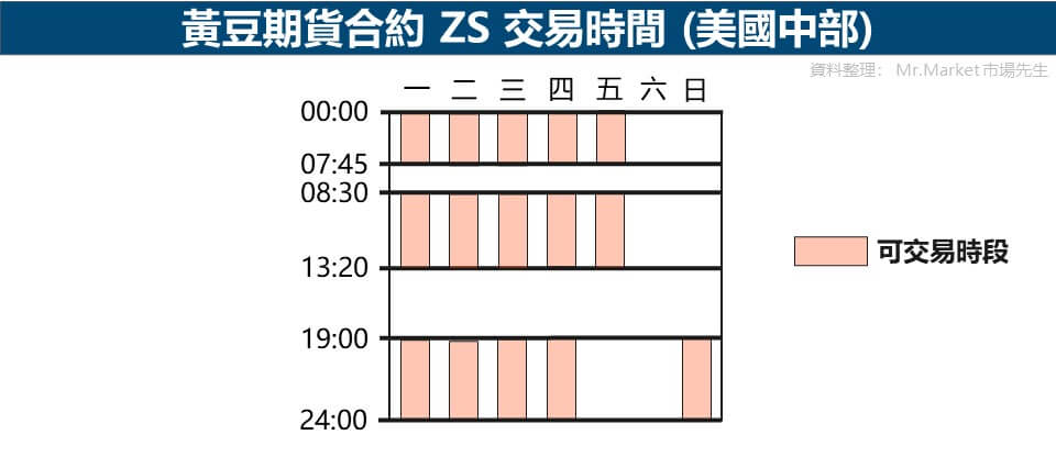 黃豆期貨合約 ZS 交易時間-美國中部