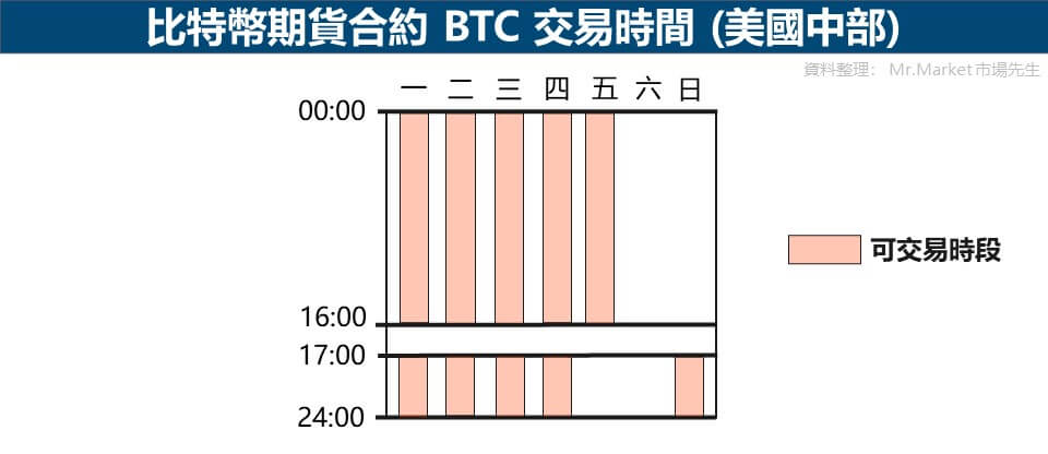 比特幣期貨合約 BTC 交易時間 (美國中部) 