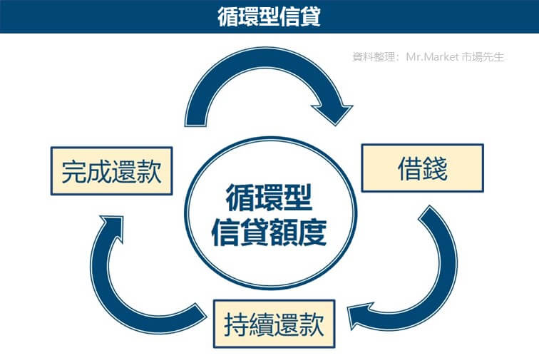 循環型信貸 