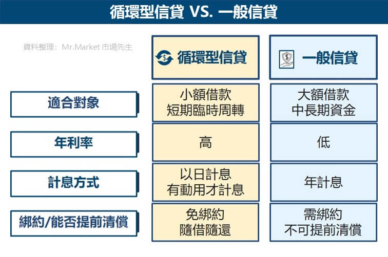 循環型信貸 VS.一般信貸 