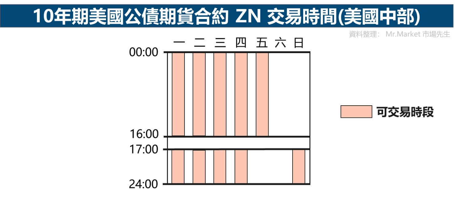10年期美國公債期貨合約 ZN 交易時間(美國中部)