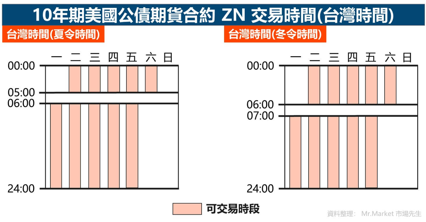 10年期美國公債期貨合約 ZN 交易時間(台灣時間)