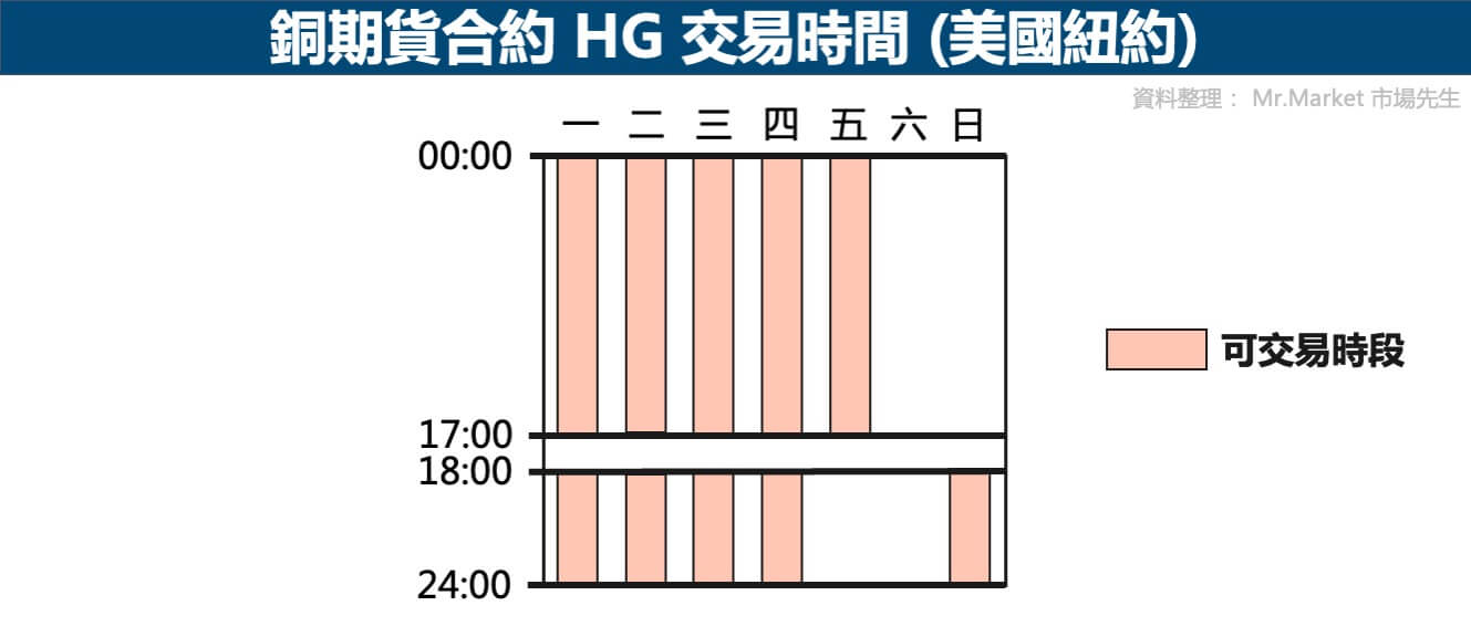 銅期貨交易時間-美國