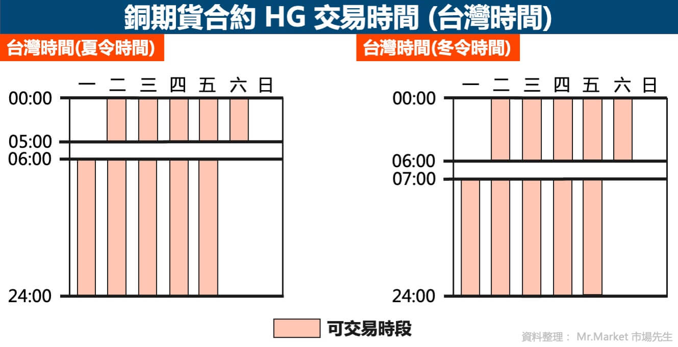 銅期貨交易時間-台灣