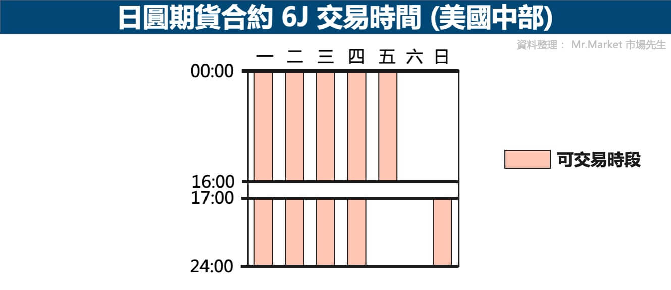 日圓期貨交易時間-美國