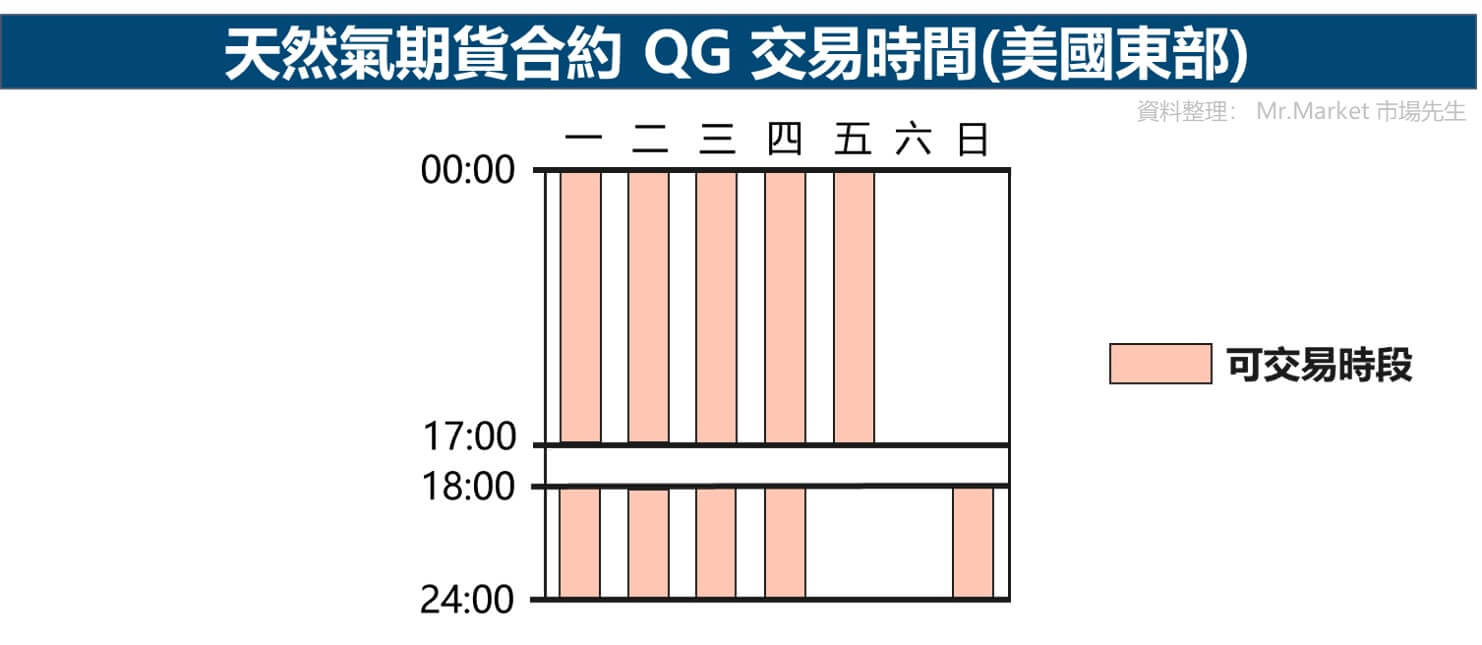 天然氣期貨合約 QG 交易時間(美國東部)