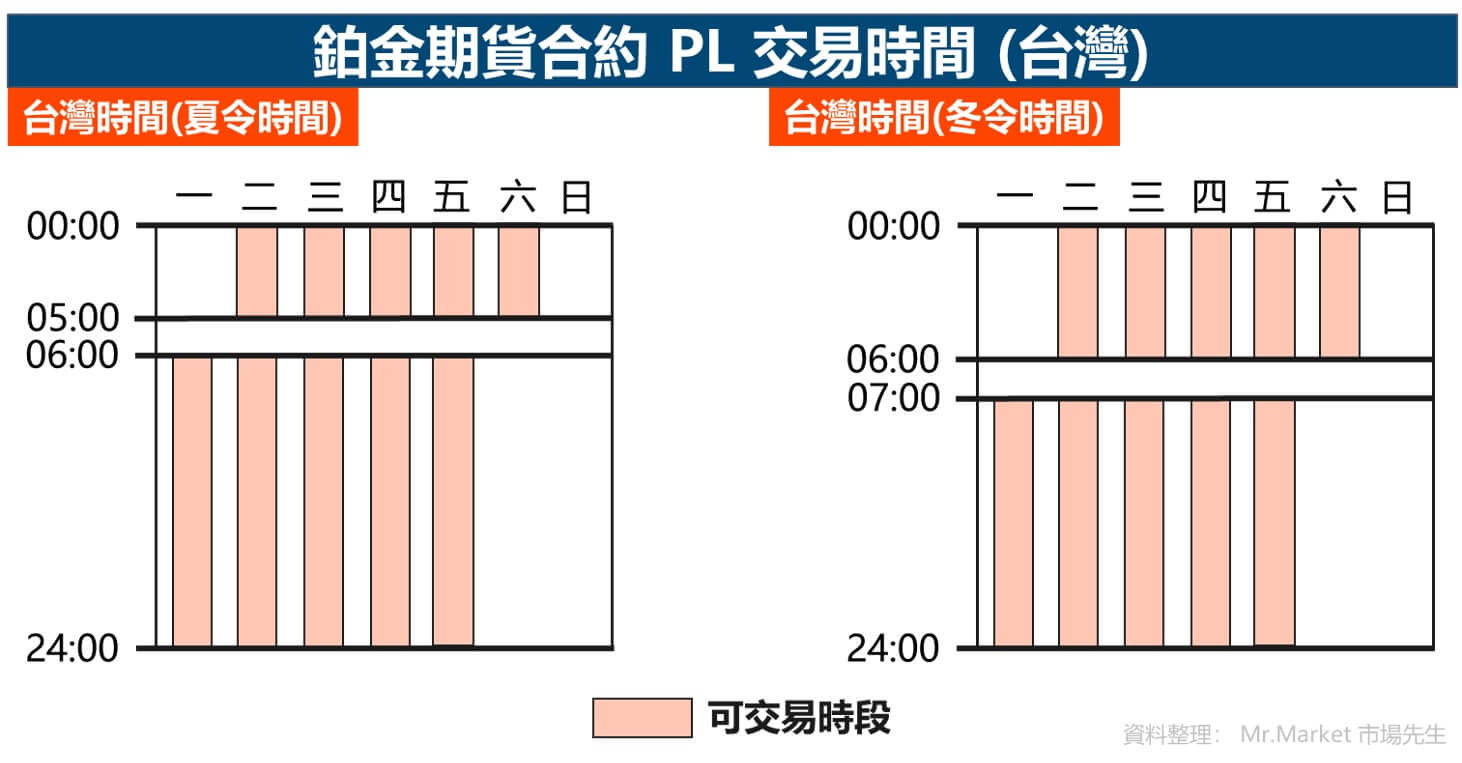 鉑金期貨合約 PL交易時間 (台灣)