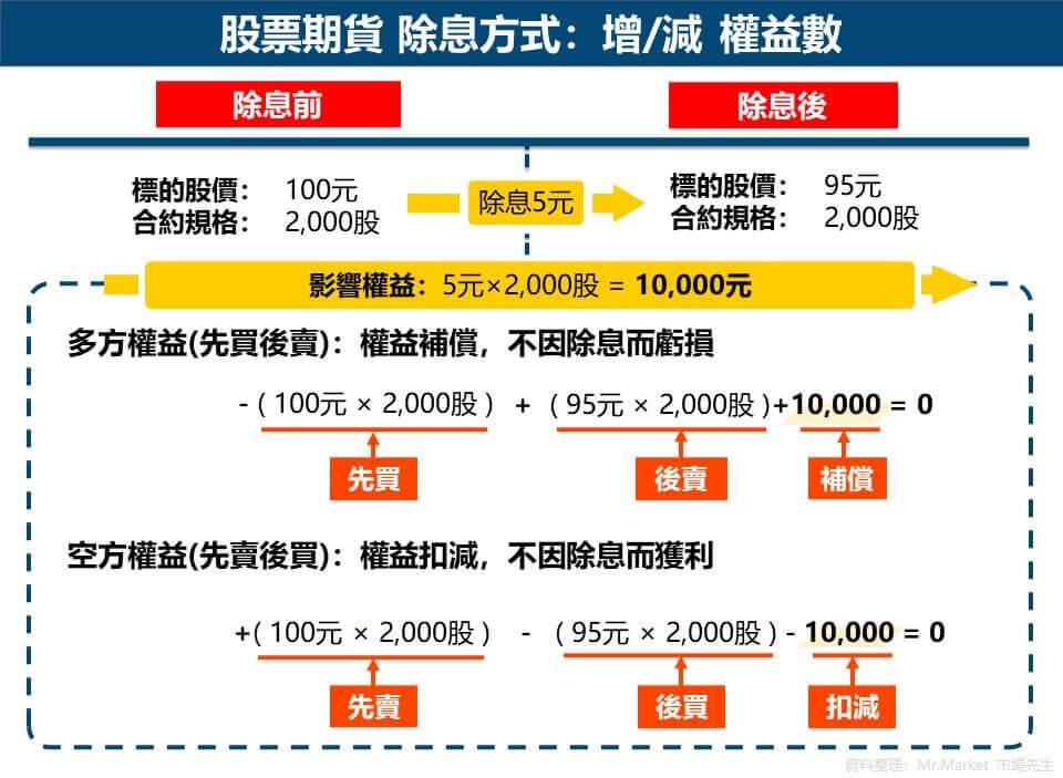 股票期貨 除息方式：增減權益數