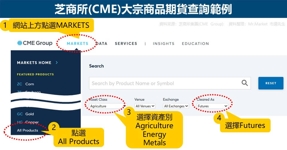 芝商所(CME)大宗商品期貨查詢範例