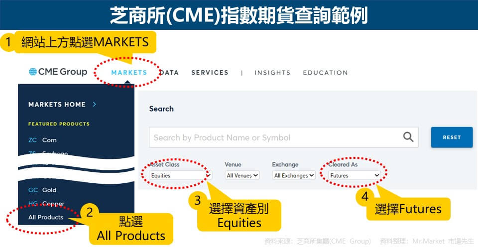 芝商所(CME)指數期貨查詢範例