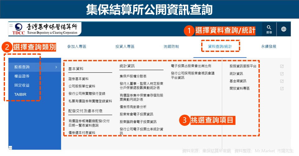 集保結算所公開資訊查詢