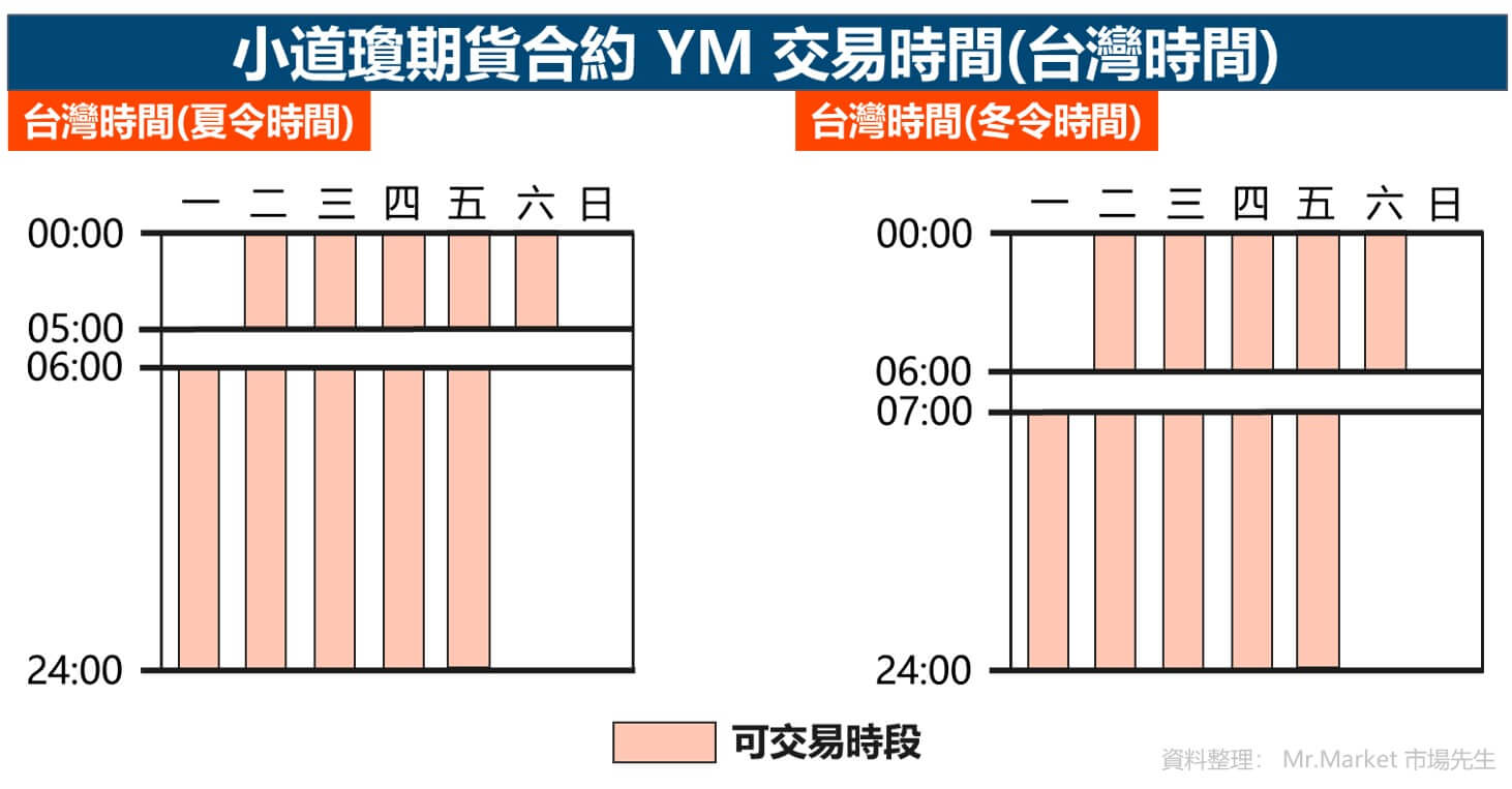 小道瓊期貨YM 交易時間-台灣