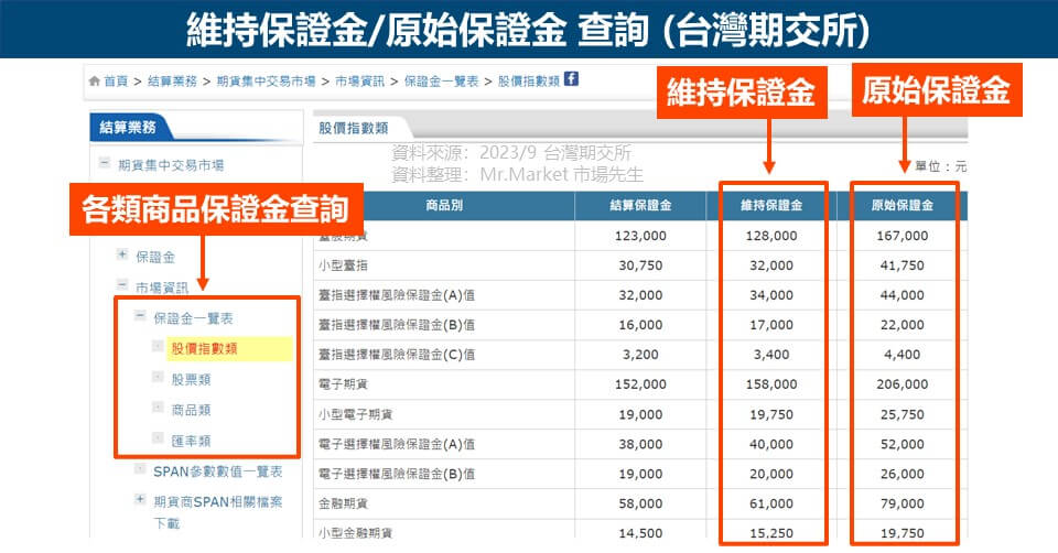 維持保證金跟原始保證金 台灣期交所 