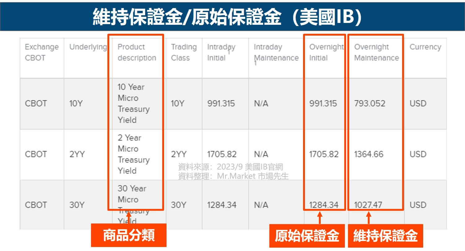 保證金查詢 (美國IB) 