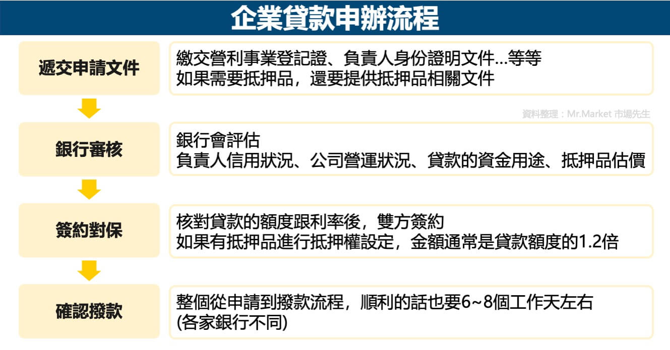企業貸款申辦流程