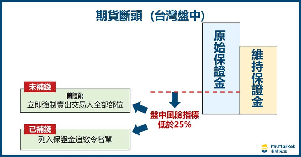期貨斷頭(台灣盤中)