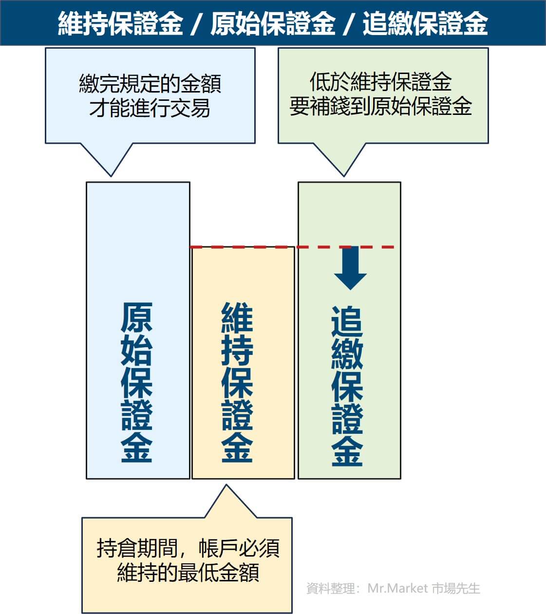 維持-原始-追繳保證金