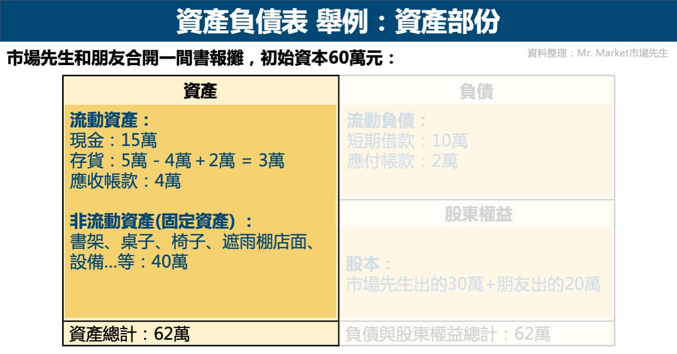 資產負債表舉例-資產部份