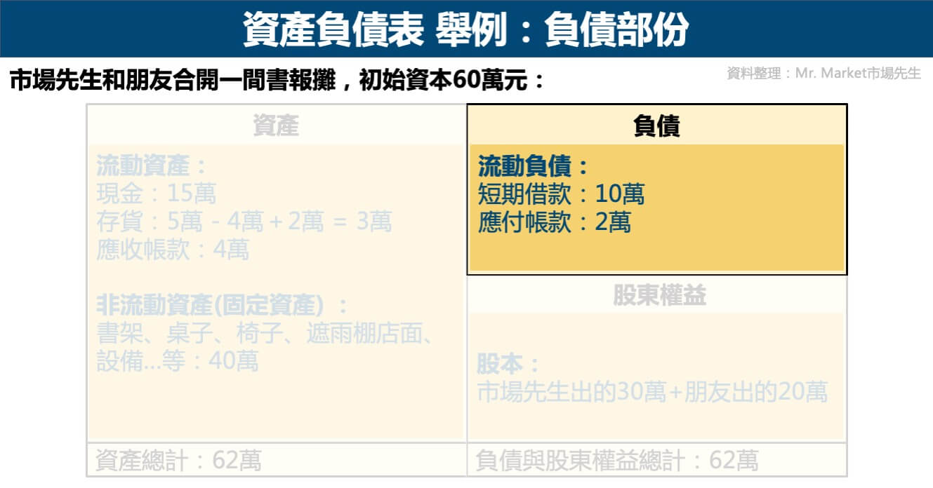 資產負債表舉例-負債部份