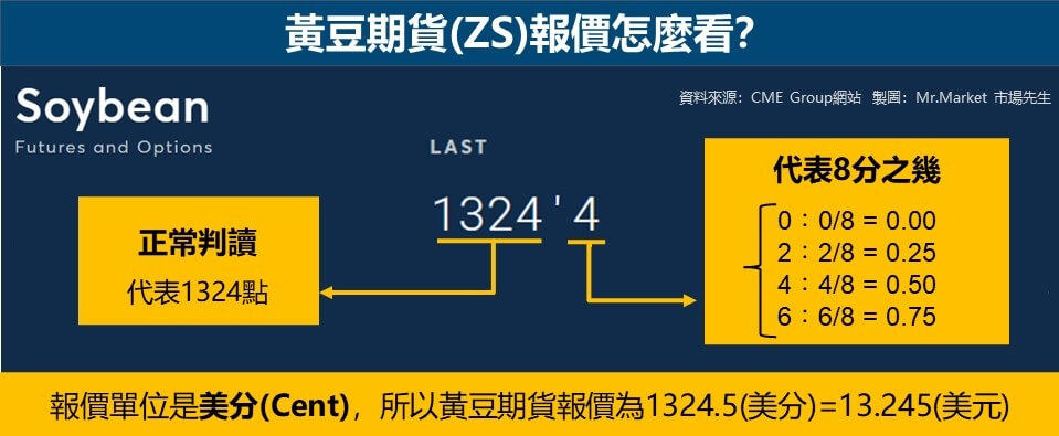 黃豆期貨(ZS)報價怎麼看？