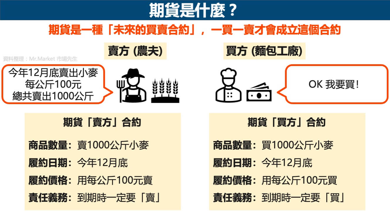 期貨是什麼意思